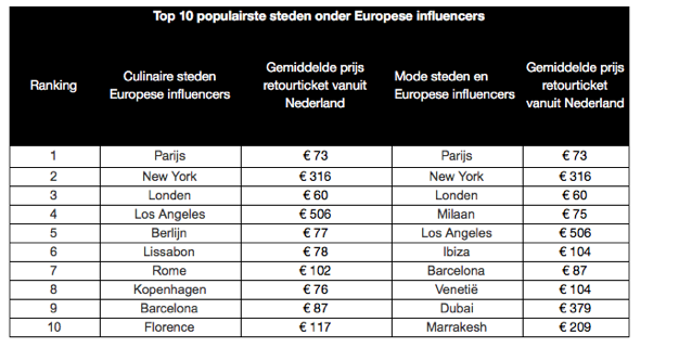 Fonk Economisch Berlijn en Ibiza dé bestemmingen onder Nederlandse